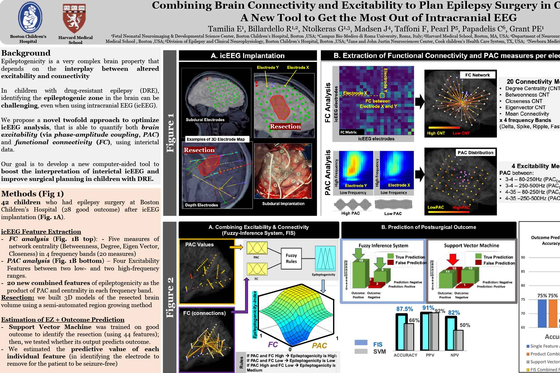 Research poster detailing iEEG analysis, brain connectivity, and excitability for epilepsy surgery planning and outcome prediction